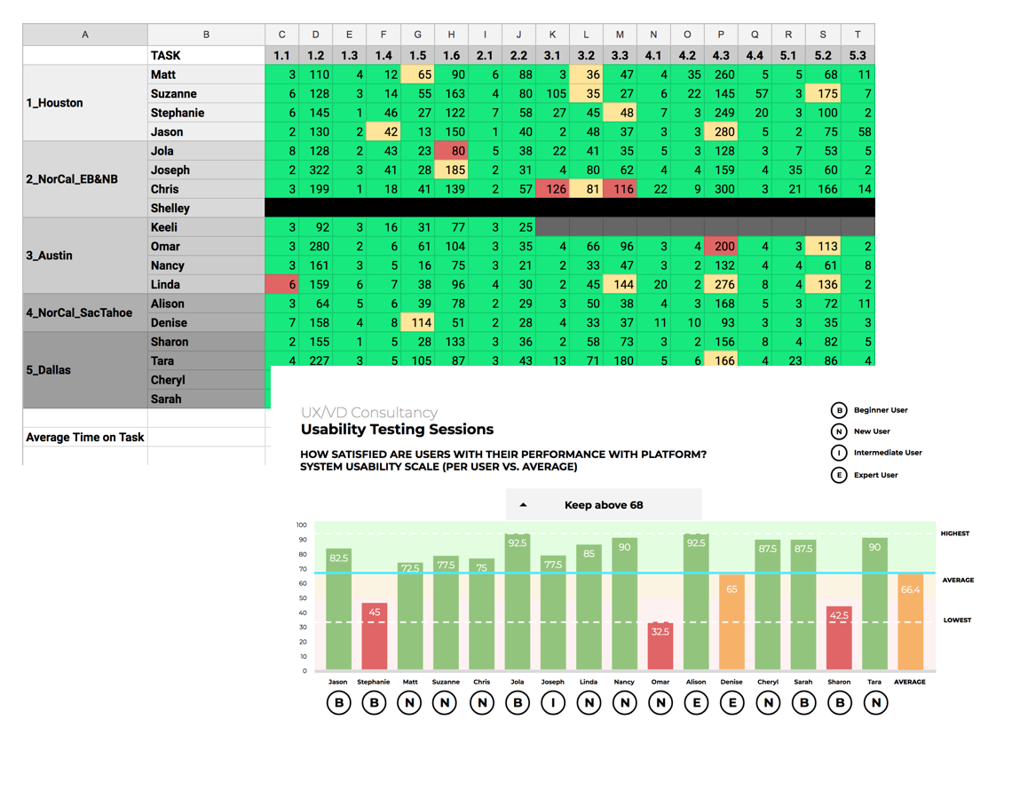 Usability metrics in time